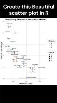 ggplot2, Easily Create beautiful Scatter plot (Correlation) in R using ggplot2