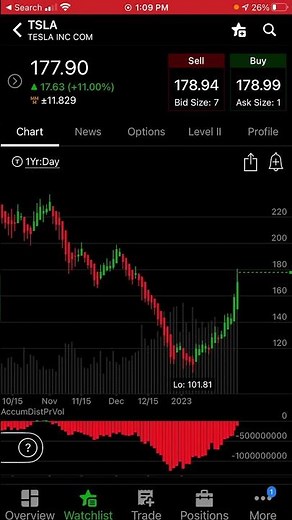 Accumulation/Distribution Buying Pressure | Easy to Identify the Trend |Thinkorswim #shorts