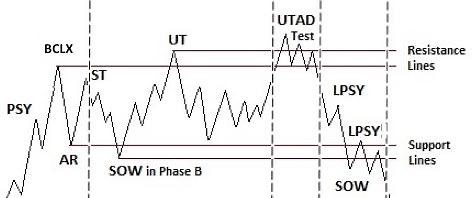 Distribution or Re-Accumulation?