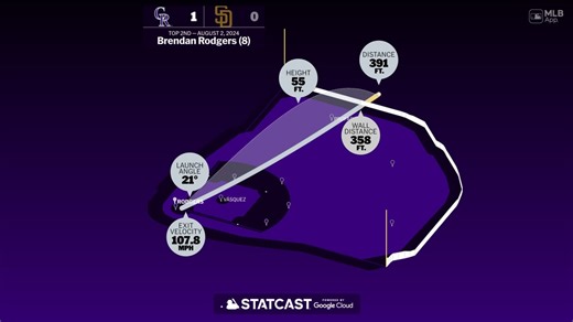 Brendan Rodgers: Home Run Statcast Analysis | 08/02/2024