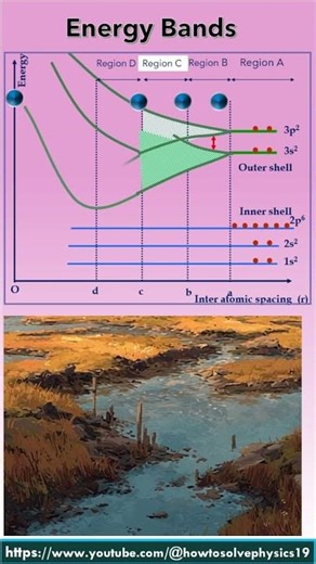 Energy Band | Electronics |