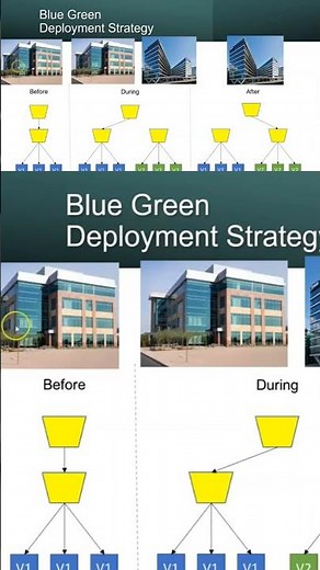 Azure Devops deployment strategies for beginners. full video is in description.