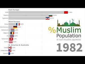 Growth of Muslim Population in Western Countries (1945 - 2019)