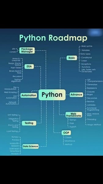 ✨Python Road map 🐍 |Coding for Beginners ✨