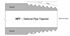 What is Tapered Thread Pipe Fittings ?
