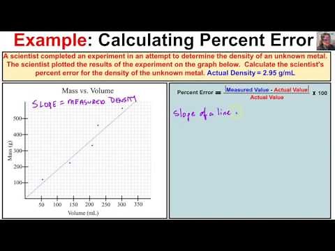 How to Determine Percent Error From a Graph