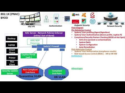 Network Access Control (NAC)