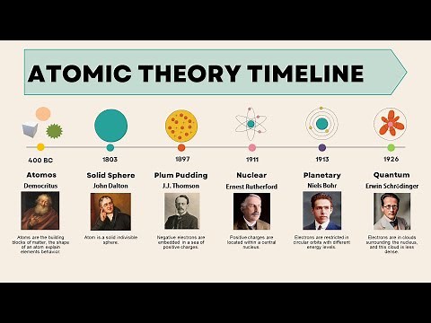 Atomic Theory Timeline I SUMMARY