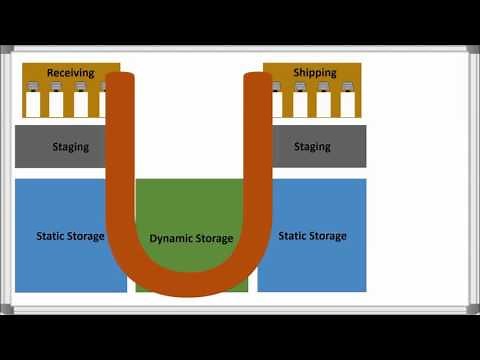 Warehouse Layout & Product Flow Options | Total Warehouse Tutorials with REB