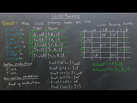 Compilers: How to Create LL(1) Parsing Table? Step-by-Step Explanation