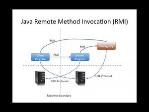 Part 1 of 3: Simple Java RMI Tutorial