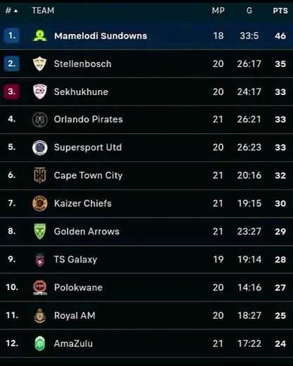 DStv Premier League Table 2024: Live Standings & Highlights