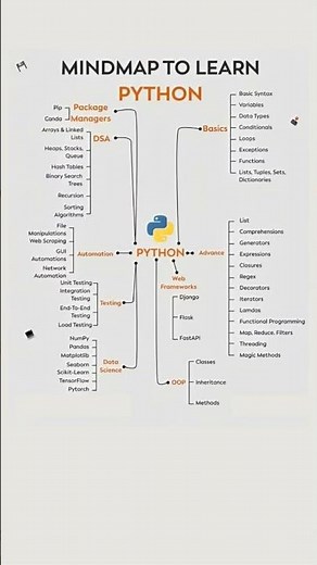 Python Mindmap for Beginners | Learn Python in Easy Steps