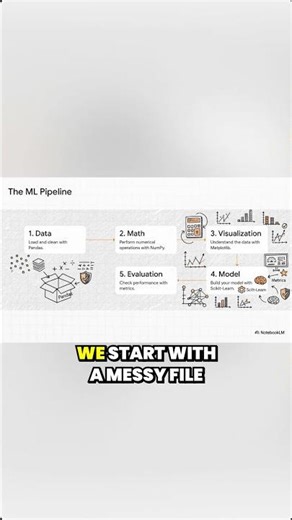pandas → NumPy → Matplotlib → scikit-learn