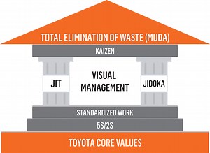 Toyota Lean Management