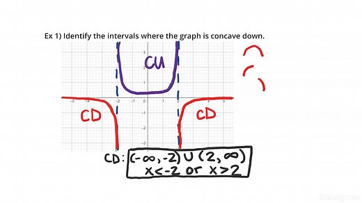 Identifying Intervals Where a Graph is Concave Down By Examining the Graph | Calculus | Study.com