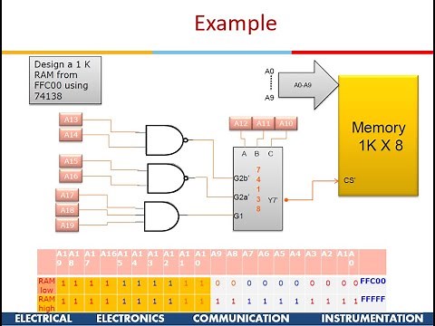 8086 Memory Interface, Address Decoding using Logic gates , block decoders, RAM ROM interface, 74138