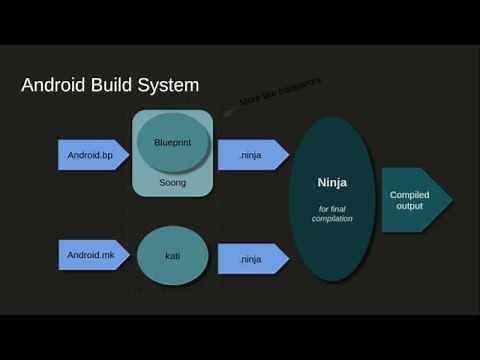 Android : Buildsystem architecture overview