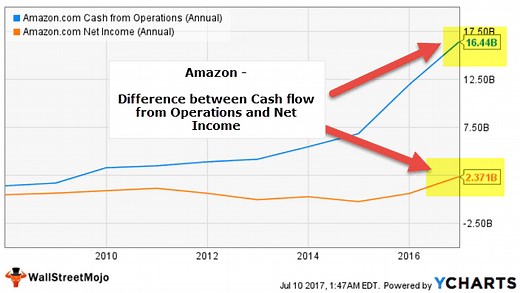 Cash flow vs Net Income | Key Differences & Top Examples