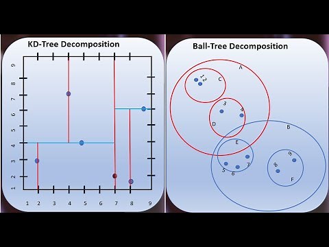 8. Optimized KNN | KD-Tree | Ball-Tree