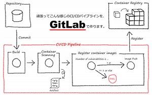 GitとCI/CDに関する知識ゼロのSEが、GitLabでコンテナイメージのスキャン結果によってイメージをプッシュする or しないパイプラインを作る - ネットワールド らぼ