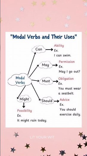 Model Verbs and their uses #modelverbs #englishgrammar #lityourwit