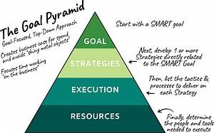 Using the Goal Pyramid for Your Startup’s Strategic Planning Framework