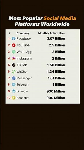 Top Social Media Apps by Users 🌍