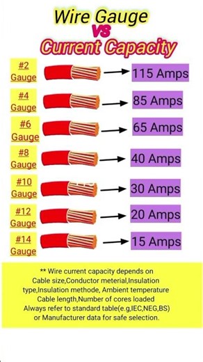 Wire gauge Vs current Capacity# #electrical#shorts
