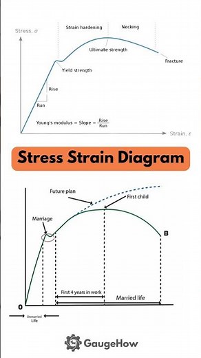 Stress-strain curves (Explained) 😅