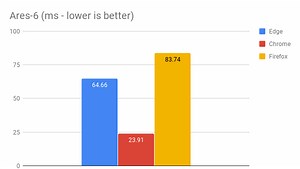 Chrome vs Edge vs Firefox: Is Microsoft's browser really faster? - TechRepublic