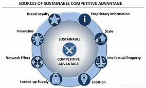 How to Create Competitive Advantage | Free PPT Templates