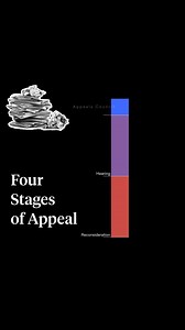 2.6K views · 30 reactions | If your disability application was denied, here’s an overview of the Social Security appeals process and next steps. | Atticus | Facebook