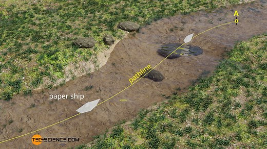 Difference between streamlines, pathlines, streaklines and timelines | tec-science