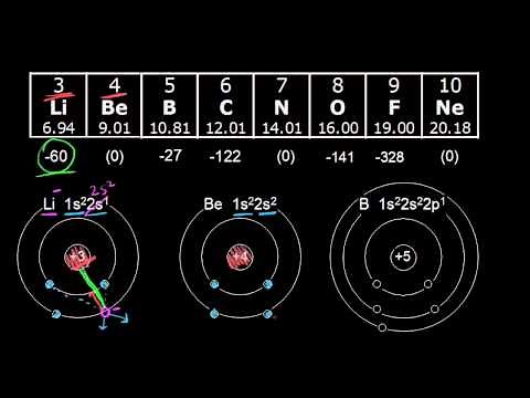 Electronegativity | Periodic table | Chemistry | Khan Academy