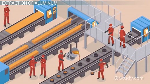 Extraction of Aluminum, Copper, Zinc & Iron