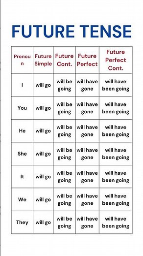 Future Tenses: Simple, Continuous, Perfect & Perfect Continuous | Pronoun Table Explained #tenses