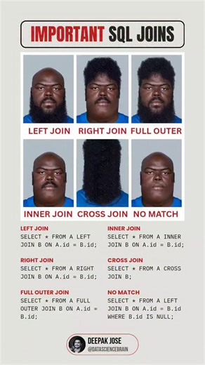 💥 “SQL Joins Explained Like Never Before 💀” Ever wondered what LEFT JOIN, RIGHT JOIN, or CROSS JOIN actually mean?� This meme says it all 😂👇 👨‍💻 Here’s the cheat sheet you didn’t know you needed: -- LEFT JOIN → All from Left Matches SELECT * FROM A LEFT JOIN B ON A.id = B.id; -- RIGHT JOIN → All from Right Matches SELECT * FROM A RIGHT JOIN B ON A.id = B.id; -- FULL OUTER JOIN → Everything from Both SELECT * FROM A FULL OUTER JOIN B ON A.id = B.id; -- INNER JOIN → Only Matches SELECT * FRO