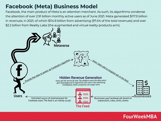 How Meta Makes $117B: Facebook's Revenue Model (2026)