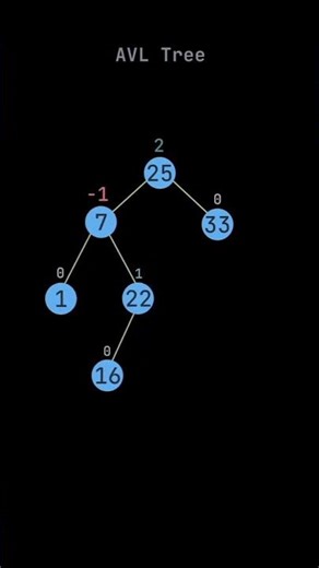 AVL Tree Data Structure Easy Explanation #dsa #programming #viral #explore