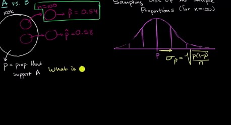 Confidence intervals and margin of error