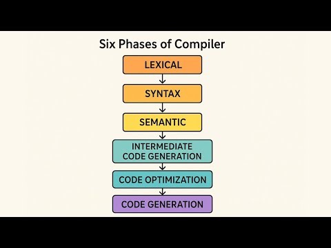 Six Phases of Compiler: Lexical, Syntax, Semantic, Intermediate Code Generation & Code Optimization