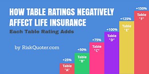How to Beat Life Insurance Table Ratings and Save Big on Coverage