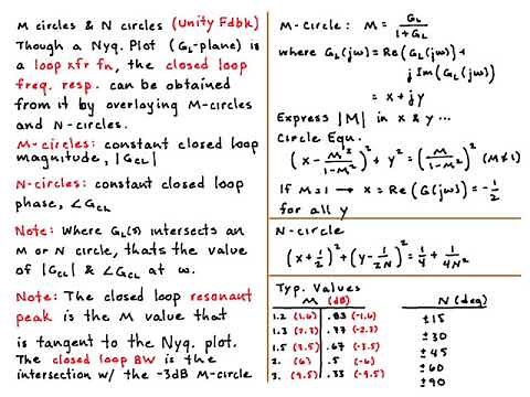 Nyquist Analysis: M and N Circles