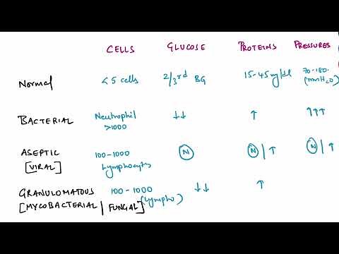 Easy way to remember CSF analysis in meningitis (flow chart)