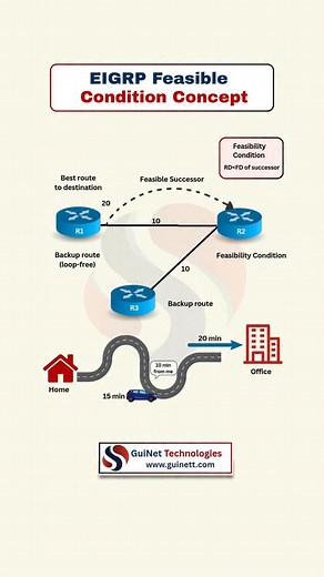 EIGRP Feasible Condition — The Secret Behind Loop-Free Routing Ever wondered how EIGRP ensures fast convergence and loop-free backups? It’s all about the Feasibility Condition (FC) — where a backup route becomes a Feasible Successor only if its Reported Distance (RD) is less than the Feasible Distance (FD) of the successor route. 🔍 Mastering this concept helps you ace CCNA / CCNP and real-world network troubleshooting. 👉 Follow @guinettechnologies for daily insights on Networking | SD-WAN | Cy