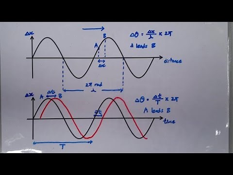 9.2.2 Graphical Representation of Wave: Phase Difference