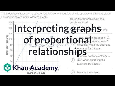 Interpreting graphs of proportional relationships | 7th grade | Khan Academy