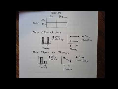 Factorial Designs: Main Effects & Interactions