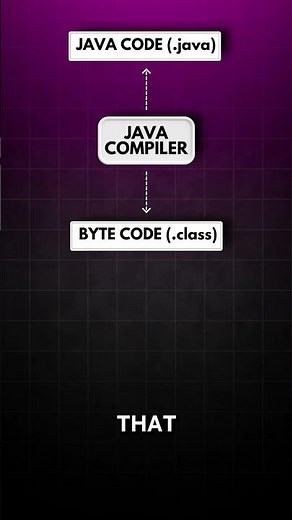 What is Source Code & Byte Code | How JAVA Works